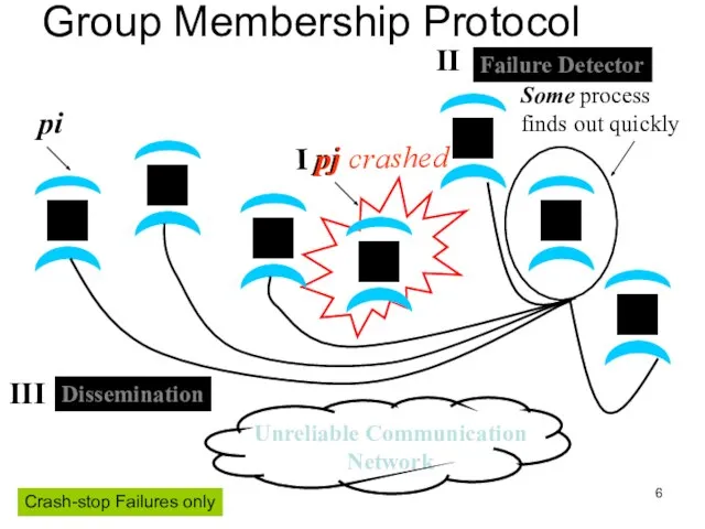 pj Group Membership Protocol Crash-stop Failures only