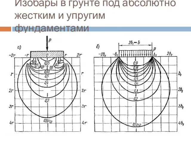 Изобары в грунте под абсолютно жестким и упругим фундаментами