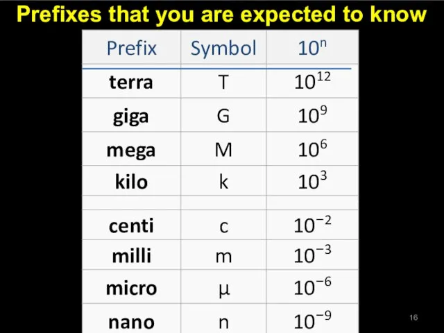 Prefixes that you are expected to know