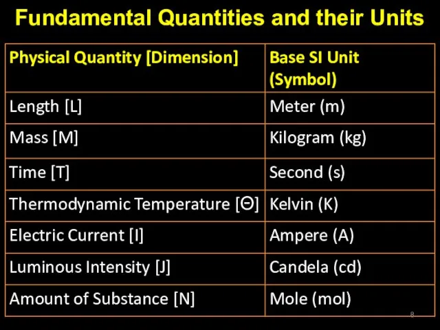 Fundamental Quantities and their Units