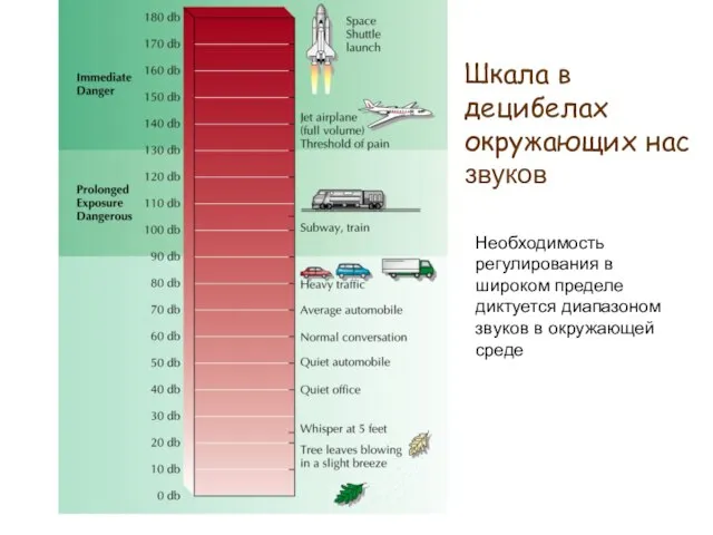 Шкала в децибелах окружающих нас звуков Необходимость регулирования в широком пределе диктуется