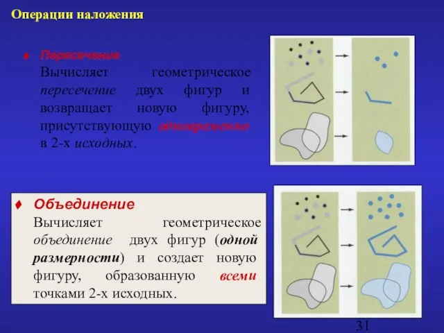 Пересечение Вычисляет геометрическое пересечение двух фигур и возвращает новую фигуру, присутствующую одновременно