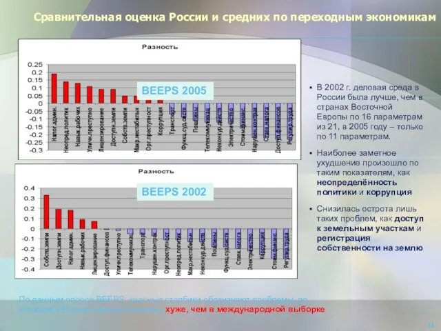 Сравнительная оценка России и средних по переходным экономикам По данным опроса BEEPS;