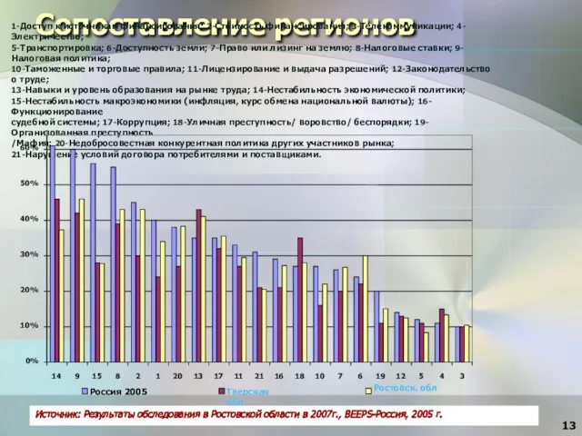 Сопоставление регионов 1-Доступ к источникам финансирования; 2-Стоимость финансирования; 3-Телекоммуникации; 4-Электричество; 5-Транспортировка; 6-Доступность