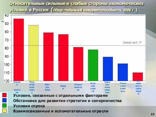Относительные сильные и слабые стороны экономических условий в России (Обзор глобальной конкурентоспособности,