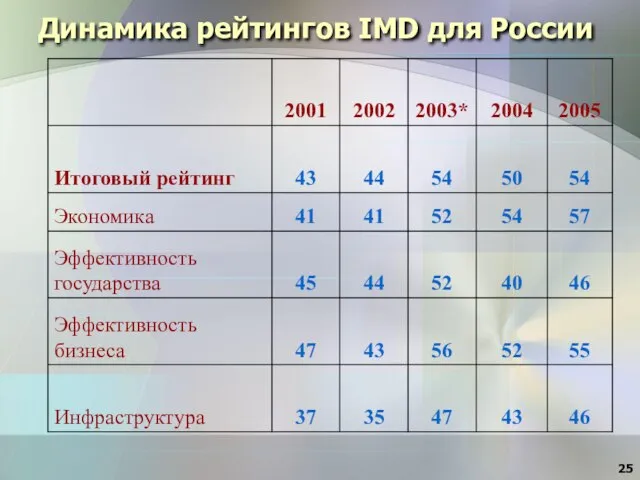 Динамика рейтингов IMD для России