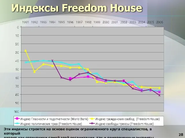 Индексы Freedom House Эти индексы строятся на основе оценок ограниченного круга специалистов,