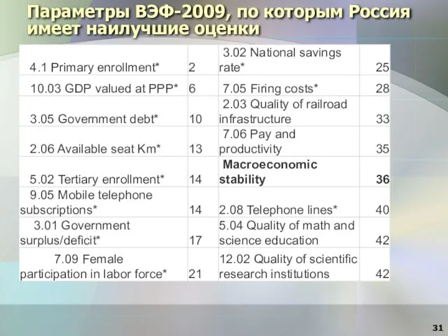 Параметры ВЭФ-2009, по которым Россия имеет наилучшие оценки