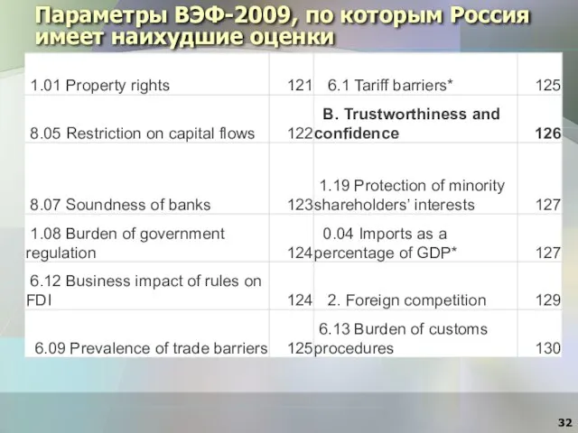 Параметры ВЭФ-2009, по которым Россия имеет наихудшие оценки