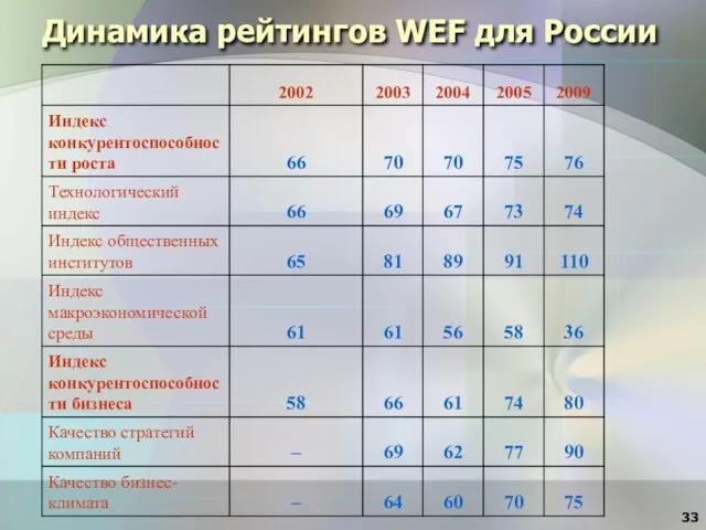 Динамика рейтингов WEF для России