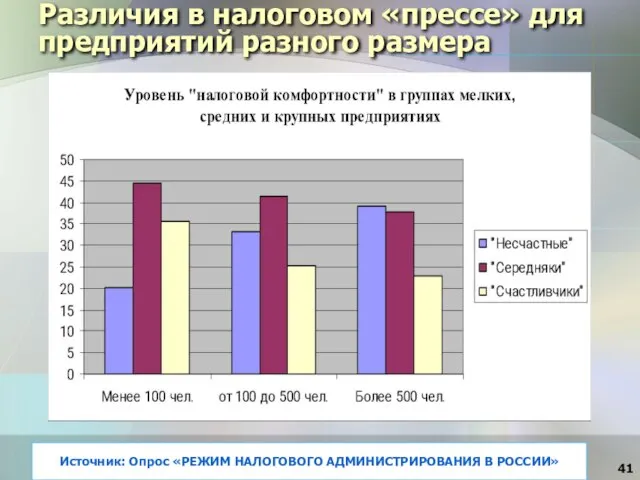 Различия в налоговом «прессе» для предприятий разного размера Источник: Опрос «РЕЖИМ НАЛОГОВОГО АДМИНИСТРИРОВАНИЯ В РОССИИ»