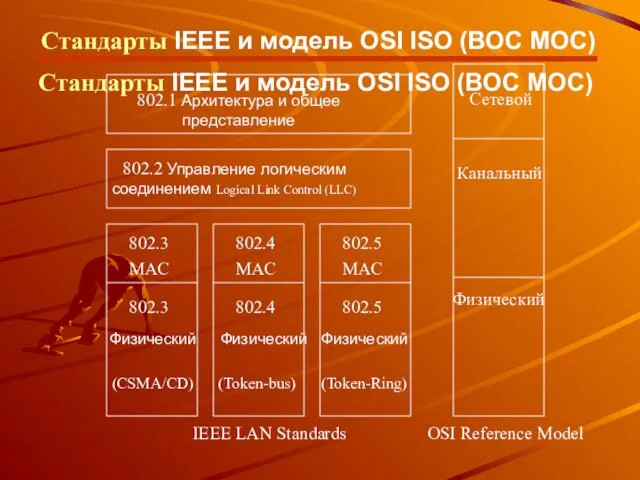 Стандарты IEEE и модель OSI ISO (ВОС МОС) Стандарты IEEE и модель