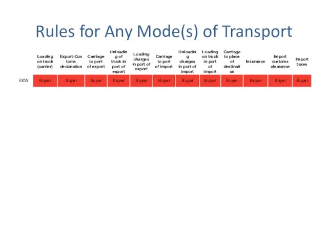 Rules for Any Mode(s) of Transport