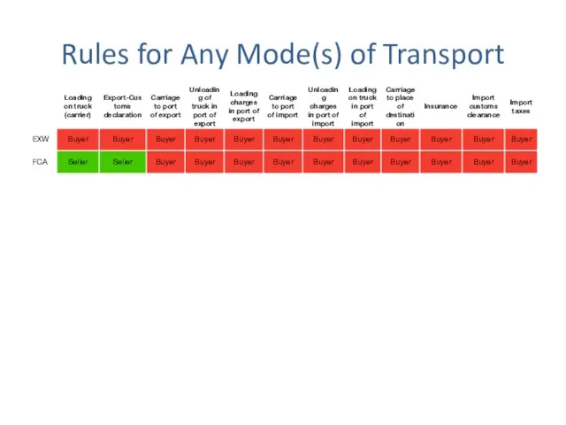 Rules for Any Mode(s) of Transport