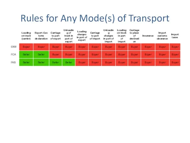 Rules for Any Mode(s) of Transport