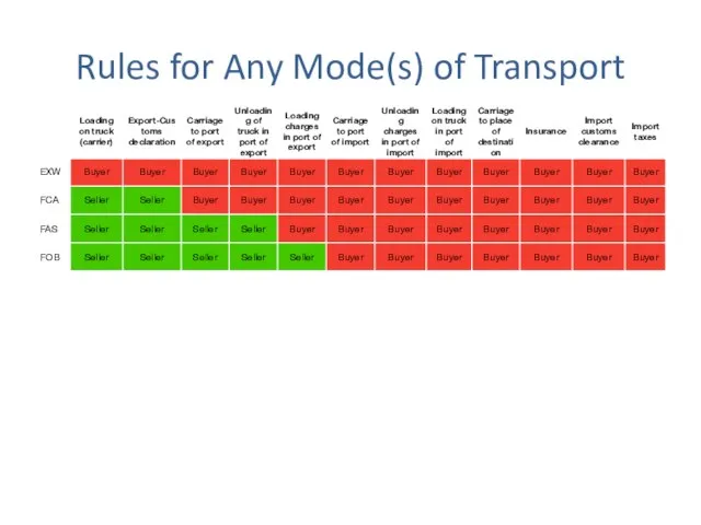 Rules for Any Mode(s) of Transport