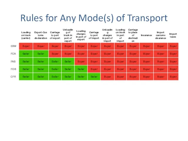 Rules for Any Mode(s) of Transport