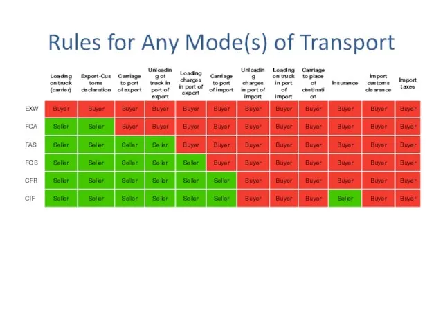 Rules for Any Mode(s) of Transport