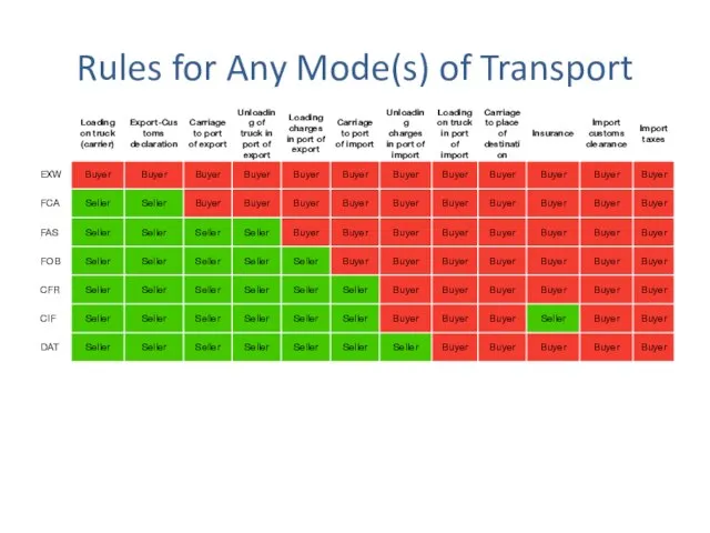 Rules for Any Mode(s) of Transport