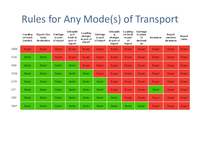 Rules for Any Mode(s) of Transport