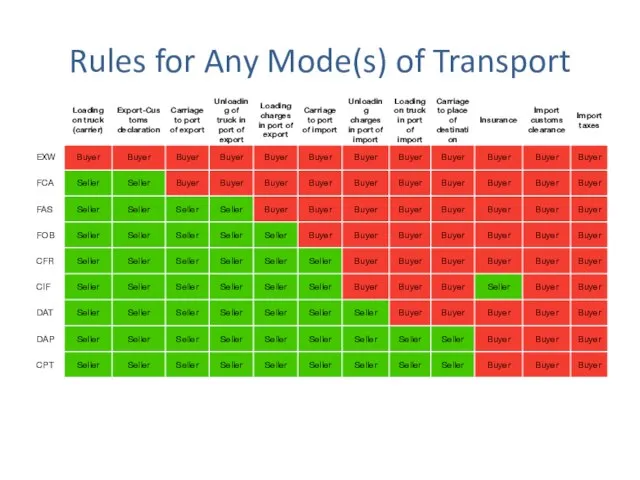 Rules for Any Mode(s) of Transport