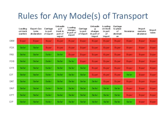 Rules for Any Mode(s) of Transport