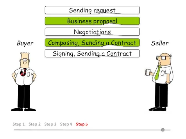 Sending request Business proposal Negotiations Composing, Sending a Contract Signing, Sending a Contract Buyer Seller