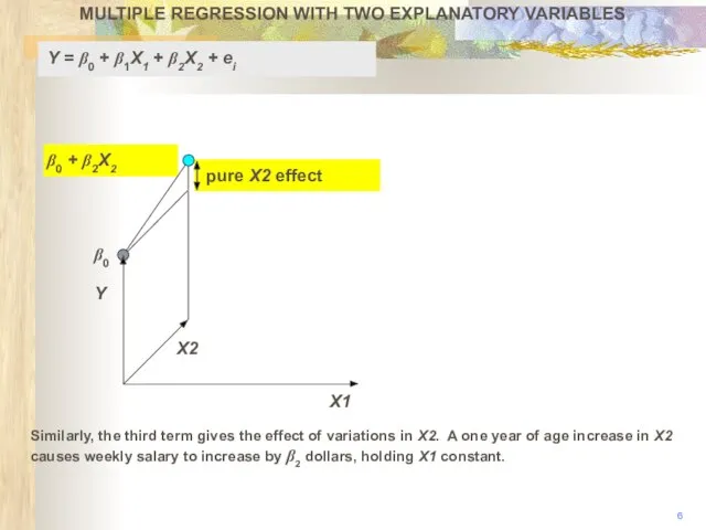 pure X2 effect MULTIPLE REGRESSION WITH TWO EXPLANATORY VARIABLES X1 β0 β0