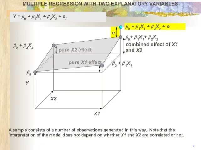 pure X2 effect pure X1 effect MULTIPLE REGRESSION WITH TWO EXPLANATORY VARIABLES
