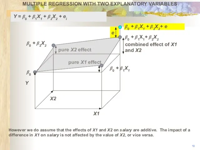 pure X2 effect pure X1 effect MULTIPLE REGRESSION WITH TWO EXPLANATORY VARIABLES