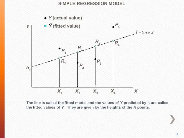 P4 The line is called the fitted model and the values of