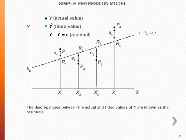 P4 The discrepancies between the actual and fitted values of Y are