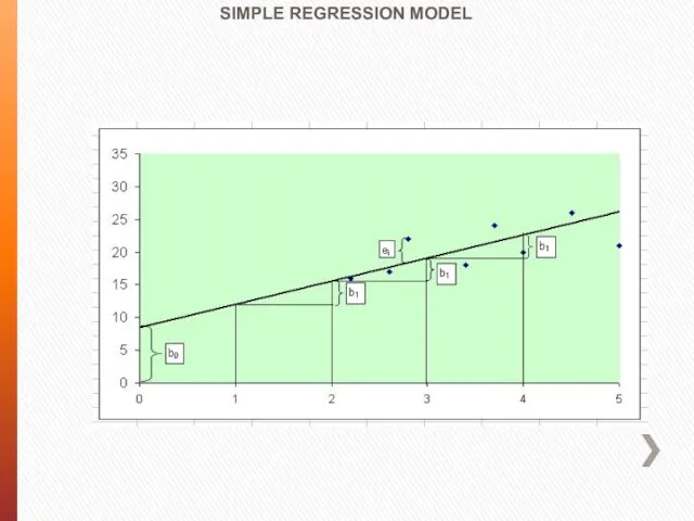 SIMPLE REGRESSION MODEL