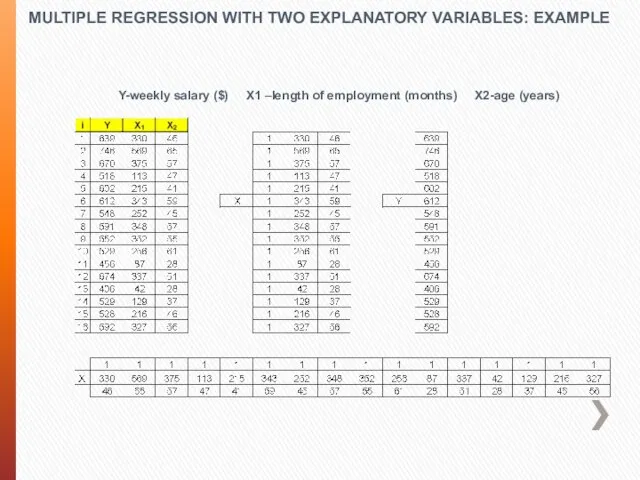 MULTIPLE REGRESSION WITH TWO EXPLANATORY VARIABLES: EXAMPLE Y-weekly salary ($) X1 –length