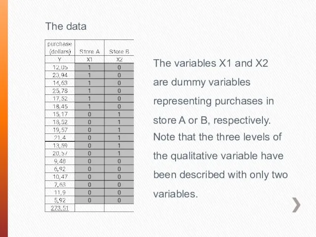 The data The variables X1 and X2 are dummy variables representing purchases