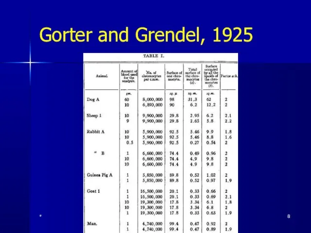 Gorter and Grendel, 1925 * Pork Chop Willie cell membrane structure