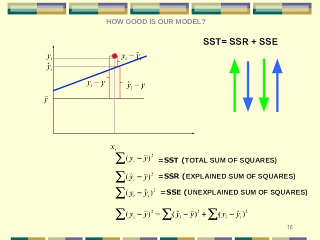 HOW GOOD IS OUR MODEL? SST= SSR + SSE =SST (TOTAL SUM