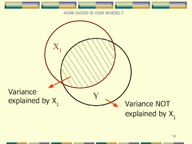 Y X1 Variance NOT explained by X1 Variance explained by X1 HOW GOOD IS OUR MODEL?