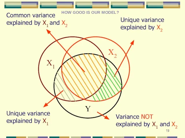 Y X1 Variance NOT explained by X1 and X2 Unique variance explained