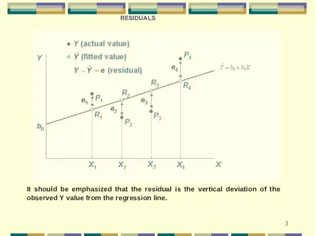 It should be emphasized that the residual is the vertical deviation of