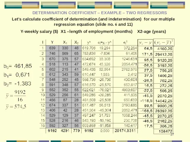 Let’s calculate coefficient of determination (and indetermination) for our multiple regression equation