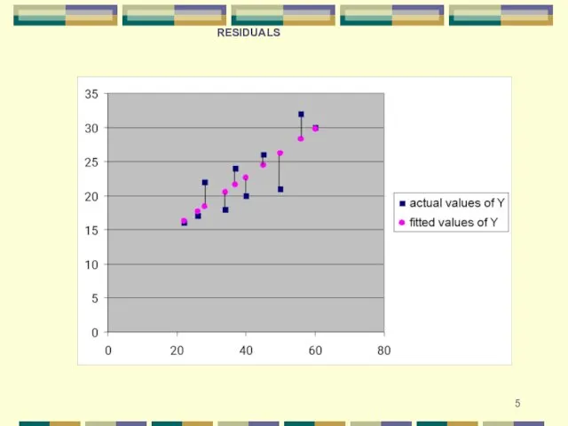 RESIDUALS