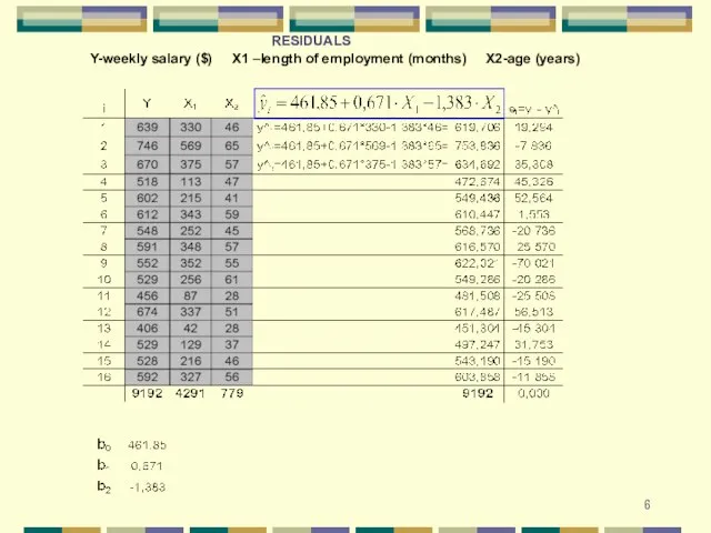 Y-weekly salary ($) X1 –length of employment (months) X2-age (years) RESIDUALS