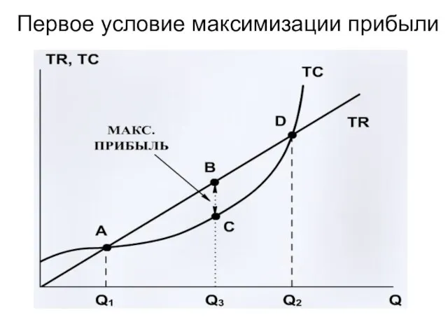 Первое условие максимизации прибыли