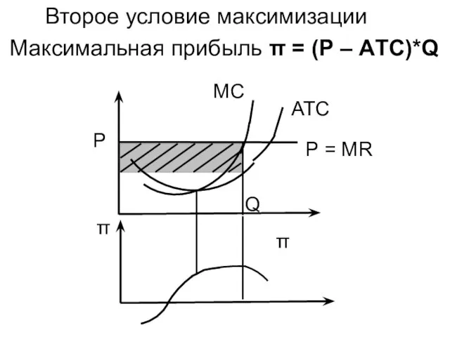 π Максимальная прибыль π = (Р – AТС)*Q Второе условие максимизации