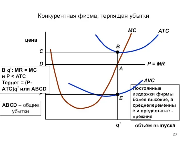 Постоянные издержки фирмы более высокие, а среднепеременные и предельные - прежние Конкурентная