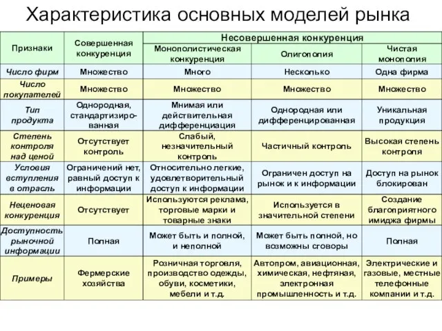 Характеристика основных моделей рынка