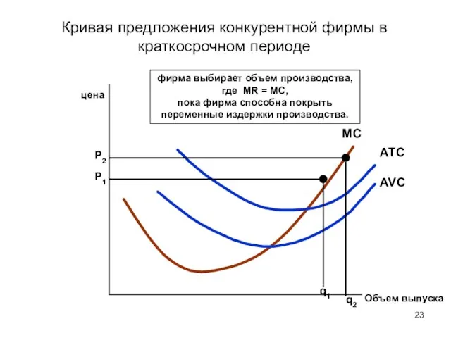 Кривая предложения конкурентной фирмы в краткосрочном периоде цена Объем выпуска