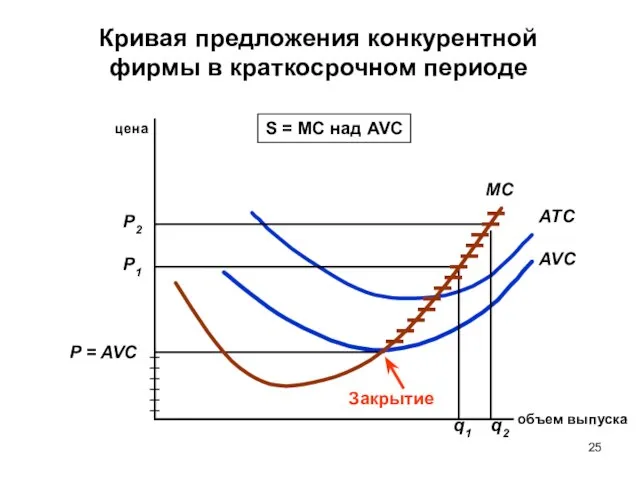 цена MC объем выпуска AVC ATC P = AVC P1 P2 q1