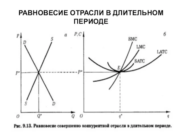 РАВНОВЕСИЕ ОТРАСЛИ В ДЛИТЕЛЬНОМ ПЕРИОДЕ